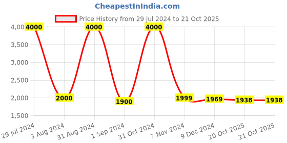 myntra.com Homesake Black Solid 3 Arms Spider Chandelier Lamp homesake Price History Graph from 29 Jul 2024 to 21 Oct 2025