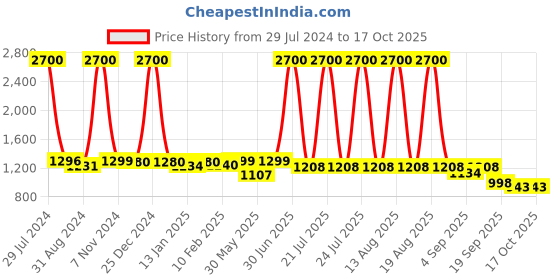 myntra.com Homesake Black Solid Barn Cone Swing Arm Light homesake Price History Graph from 29 Jul 2024 to 16 Oct 2025