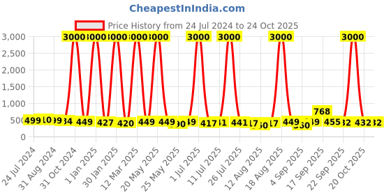 myntra.com Homesake Black Solid Ceiling Lamp homesake Price History Graph from 24 Jul 2024 to 22 Oct 2025