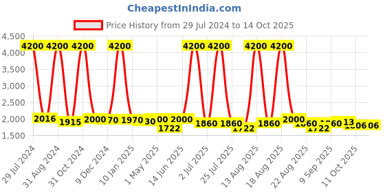 myntra.com Homesake Black Solid Ceramic Pot Shaped Handcrafted Table Lamp with Shade homesake Price History Graph from 29 Jul 2024 to 12 Oct 2025