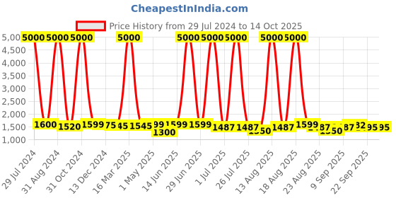 myntra.com Homesake Black Solid Classic Country Bedside Standard Lamp with Shade homesake Price History Graph from 29 Jul 2024 to 13 Oct 2025