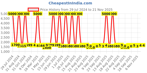 myntra.com Homesake Black Solid Classic Country Spiral Wire Table Lamp homesake Price History Graph from 29 Jul 2024 to 20 Nov 2025