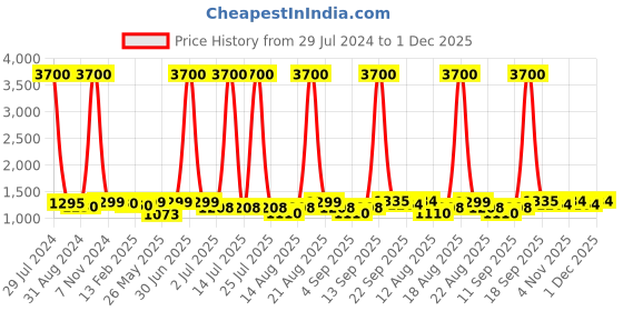 myntra.com Homesake Black Solid Cone ShadeWall Lamps homesake Price History Graph from 29 Jul 2024 to 1 Dec 2025