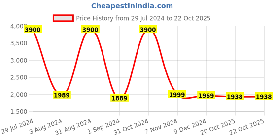 myntra.com Homesake Black Solid Contemporary Cluster Light homesake Price History Graph from 29 Jul 2024 to 21 Oct 2025