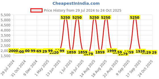 myntra.com Homesake Black Solid Contemporary Cluster Smart Lamps homesake Price History Graph from 29 Jul 2024 to 22 Oct 2025