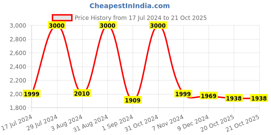 myntra.com Homesake Black Solid Contemporary Cube Cluster Light homesake Price History Graph from 17 Jul 2024 to 20 Oct 2025