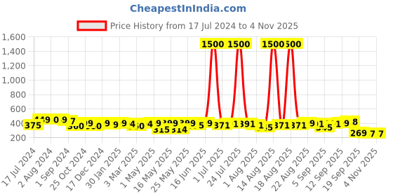 myntra.com Homesake Black Solid Contemporary Hanging Lamp homesake Price History Graph from 17 Jul 2024 to 2 Nov 2025