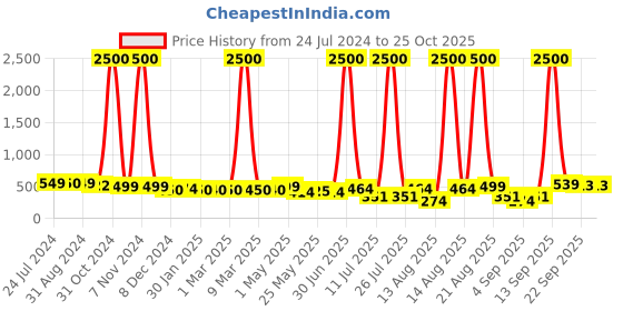 myntra.com Homesake Black Solid Diamond Cage-Shaped Wall Lamps homesake Price History Graph from 24 Jul 2024 to 22 Oct 2025