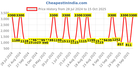 myntra.com Homesake Black Solid Edison Cone Shade Armed Sconces homesake Price History Graph from 28 Jul 2024 to 15 Oct 2025