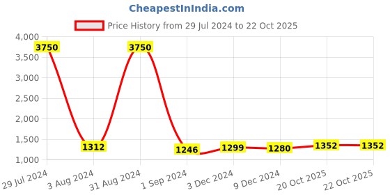 myntra.com Homesake Black Solid Geometric Pendent Light homesake Price History Graph from 29 Jul 2024 to 21 Oct 2025