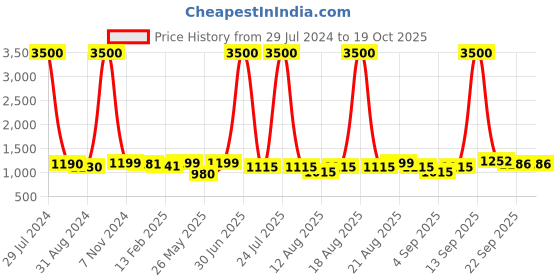 myntra.com Homesake Black Solid Guard Cone Metal Swing Wall Lamp homesake Price History Graph from 29 Jul 2024 to 19 Oct 2025