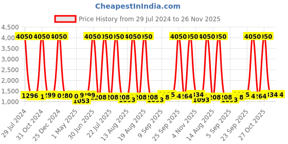 myntra.com Homesake Black Solid Handcrafted 360 Barn Cone Swing Arm Light homesake Price History Graph from 29 Jul 2024 to 26 Nov 2025