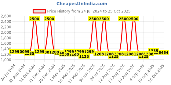myntra.com Homesake Black Solid Handcrafted 360 Swing Arm Light homesake Price History Graph from 24 Jul 2024 to 25 Oct 2025