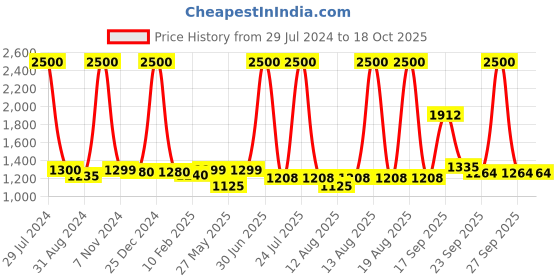 myntra.com Homesake Black Solid Handcrafted 360 Swing Arm Light homesake Price History Graph from 29 Jul 2024 to 18 Oct 2025