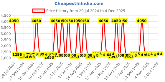 myntra.com Homesake Black Solid Handcrafted Barn Cone Swing Arm Light homesake Price History Graph from 29 Jul 2024 to 3 Dec 2025