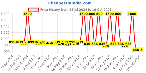myntra.com Homesake Black Solid Handcrafted Barn Light homesake Price History Graph from 24 Jul 2024 to 18 Oct 2025