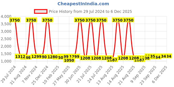 myntra.com Homesake Black Solid Handcrafted Barn Light homesake Price History Graph from 29 Jul 2024 to 5 Dec 2025