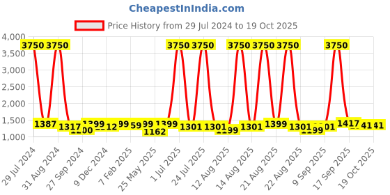 myntra.com Homesake Black Solid Handcrafted Bedside Standard Lamp Shade homesake Price History Graph from 29 Jul 2024 to 17 Oct 2025