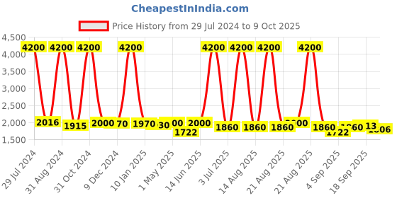 myntra.com Homesake Black Solid Handcrafted Bedside Standard Lamp with Shade homesake Price History Graph from 29 Jul 2024 to 9 Oct 2025
