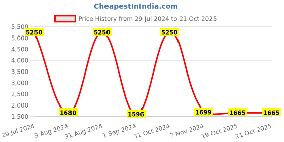 myntra.com Homesake Black Solid Handcrafted Bedside Standard Table Lamp with Shade homesake Price History Graph from 29 Jul 2024 to 19 Oct 2025