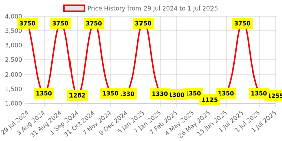 myntra.com Homesake Black Solid Handcrafted Bedside Standard Table Lamp with Shade homesake Price History Graph from 29 Jul 2024 to 1 Jul 2025