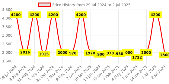 myntra.com Homesake Black Solid Handcrafted Bedside Standard Table Lamp with Shade homesake Price History Graph from 29 Jul 2024 to 2 Jul 2025