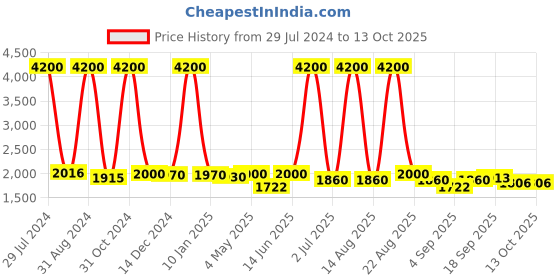 myntra.com Homesake Black Solid Handcrafted Bedside Standard Table Lamp with Shade homesake Price History Graph from 29 Jul 2024 to 11 Oct 2025