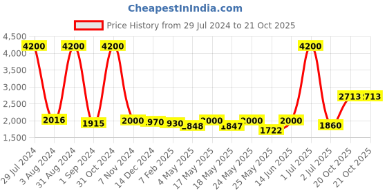 myntra.com Homesake Black Solid Handcrafted Bedside Standard Table Lamp with Shade homesake Price History Graph from 29 Jul 2024 to 20 Oct 2025