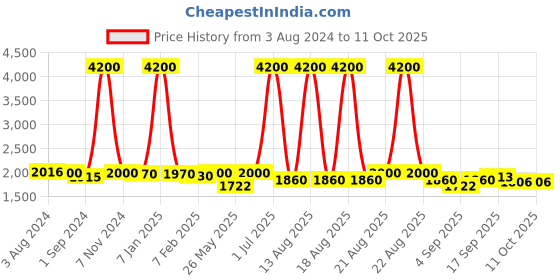 myntra.com Homesake Black Solid Handcrafted Bedside Standard Table Lamp with Shade homesake Price History Graph from 3 Aug 2024 to 11 Oct 2025