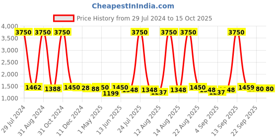 myntra.com Homesake Black Solid Handcrafted Bedside Standard Table Lamp with Shade homesake Price History Graph from 29 Jul 2024 to 14 Oct 2025