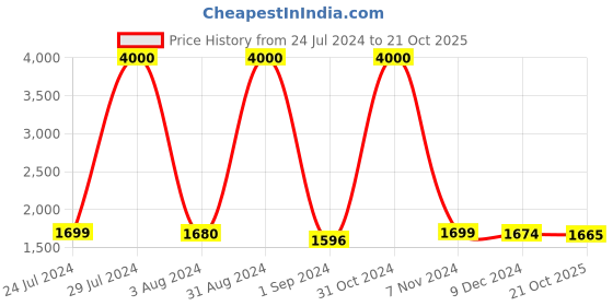 myntra.com Homesake Black Solid Handcrafted Candlestick Table Lamp homesake Price History Graph from 24 Jul 2024 to 21 Oct 2025