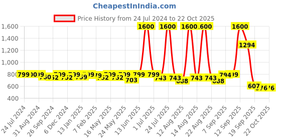 myntra.com Homesake Black Solid Handcrafted Ceiling Lamp homesake Price History Graph from 24 Jul 2024 to 22 Oct 2025