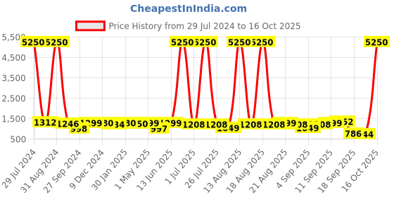 myntra.com Homesake Black Solid Handcrafted Cluster Lights homesake Price History Graph from 29 Jul 2024 to 16 Oct 2025