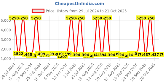 myntra.com Homesake Black Solid Handcrafted Cluster Lights homesake Price History Graph from 29 Jul 2024 to 20 Oct 2025