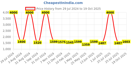 myntra.com Homesake Black Solid Handcrafted Cluster Lights homesake Price History Graph from 29 Jul 2024 to 19 Oct 2025