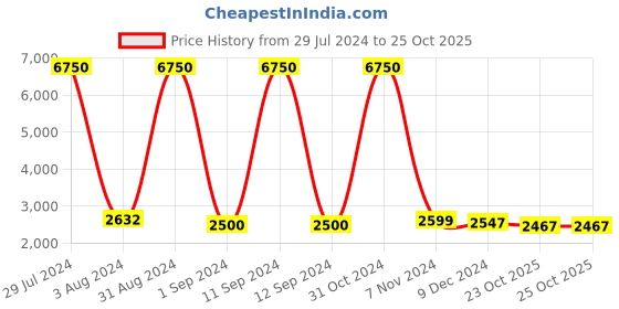 myntra.com Homesake Black Solid Handcrafted Cluster Lights homesake Price History Graph from 29 Jul 2024 to 24 Oct 2025