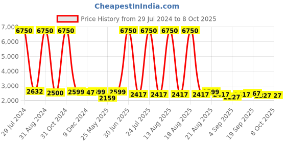 myntra.com Homesake Black Solid Handcrafted Cluster Lights homesake Price History Graph from 29 Jul 2024 to 8 Oct 2025