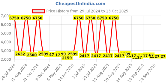 myntra.com Homesake Black Solid Handcrafted Cluster Lights homesake Price History Graph from 29 Jul 2024 to 12 Oct 2025