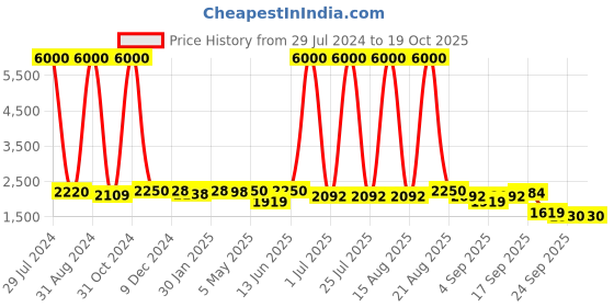 myntra.com Homesake Black Solid Handcrafted Cluster Lights homesake Price History Graph from 29 Jul 2024 to 17 Oct 2025