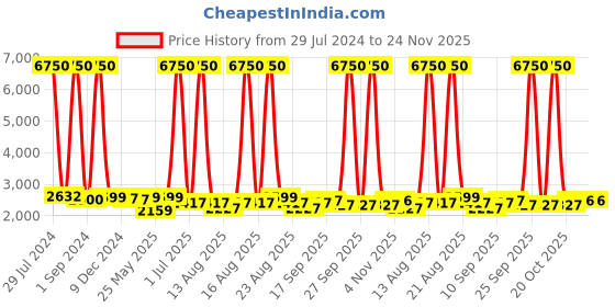 myntra.com Homesake Black Solid Handcrafted Cluster Lights homesake Price History Graph from 29 Jul 2024 to 23 Nov 2025
