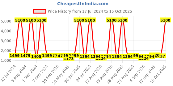 myntra.com Homesake Black Solid Handcrafted Cluster Lights homesake Price History Graph from 17 Jul 2024 to 15 Oct 2025