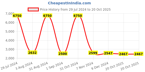 myntra.com Homesake Black Solid Handcrafted Cluster Lights homesake Price History Graph from 29 Jul 2024 to 20 Oct 2025