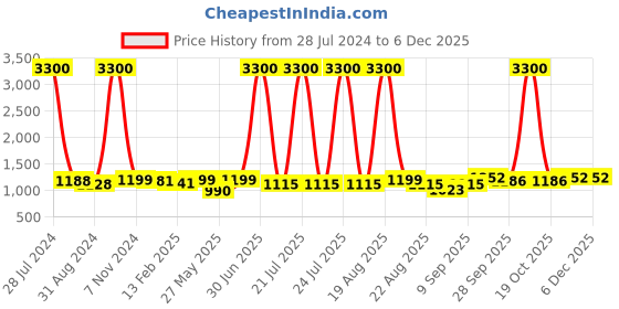 myntra.com Homesake Black Solid Handcrafted Cone Shade Swing Arm Light homesake Price History Graph from 28 Jul 2024 to 3 Dec 2025