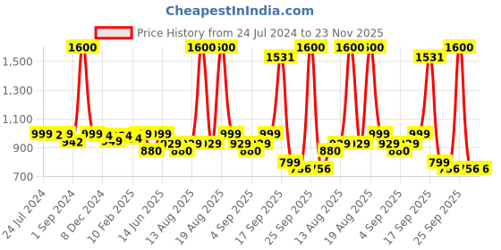 myntra.com Homesake Black Solid Handcrafted Crystal Table Lamp homesake Price History Graph from 24 Jul 2024 to 22 Nov 2025