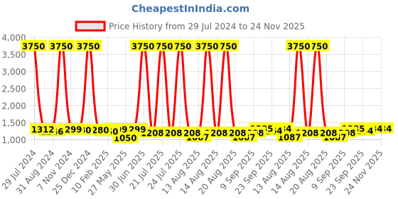 myntra.com Homesake Black Solid Handcrafted Edison 360 Guard Swing Arm Light homesake Price History Graph from 29 Jul 2024 to 24 Nov 2025