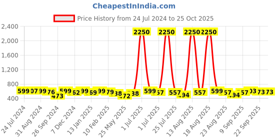 myntra.com Homesake Black Solid Handcrafted Edison Filament Pendent Light homesake Price History Graph from 24 Jul 2024 to 24 Oct 2025