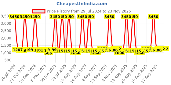 myntra.com Homesake Black Solid Handcrafted Guard Swing Arm Light homesake Price History Graph from 29 Jul 2024 to 23 Nov 2025