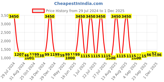 myntra.com Homesake Black Solid Handcrafted Guard Swing Arm Light homesake Price History Graph from 29 Jul 2024 to 1 Dec 2025