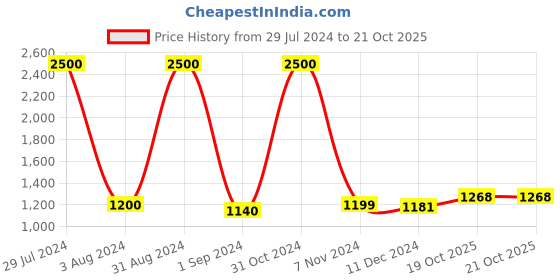myntra.com Homesake Black Solid Handcrafted Hanging Lamp homesake Price History Graph from 29 Jul 2024 to 21 Oct 2025
