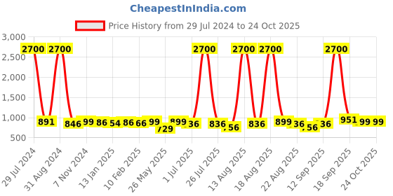 myntra.com Homesake Black Solid Handcrafted Hanging Light homesake Price History Graph from 29 Jul 2024 to 24 Oct 2025
